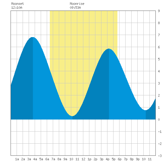 Port Jefferson tide chart for Sunday, February 26, 2023