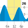 Port Jefferson tide chart for Sunday, February 26, 2023