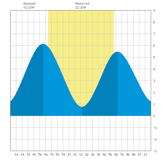 Port Jefferson tide chart for Tuesday, February 28, 2023