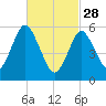 Port Jefferson tide chart for Tuesday, February 28, 2023