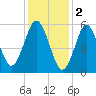 Port Jefferson tide chart for Thursday, February 2, 2023