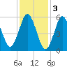 Port Jefferson tide chart for Friday, February 3, 2023