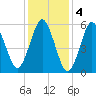 Port Jefferson tide chart for Saturday, February 4, 2023