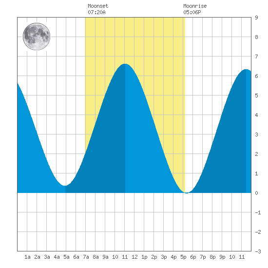 Port Jefferson tide chart for Sunday, February 5, 2023