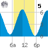 Port Jefferson tide chart for Sunday, February 5, 2023