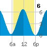 Port Jefferson tide chart for Monday, February 6, 2023