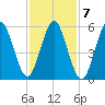 Port Jefferson tide chart for Tuesday, February 7, 2023