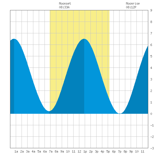 Port Jefferson tide chart for Wednesday, February 8, 2023