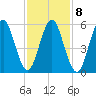 Port Jefferson tide chart for Wednesday, February 8, 2023