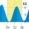 Port Jefferson tide chart for Saturday, March 11, 2023
