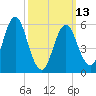 Port Jefferson tide chart for Monday, March 13, 2023