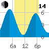 Port Jefferson tide chart for Tuesday, March 14, 2023