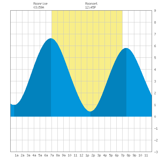 Port Jefferson tide chart for Thursday, March 16, 2023
