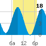 Port Jefferson tide chart for Saturday, March 18, 2023