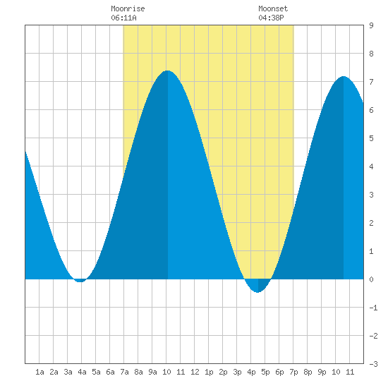 Port Jefferson tide chart for Sunday, March 19, 2023