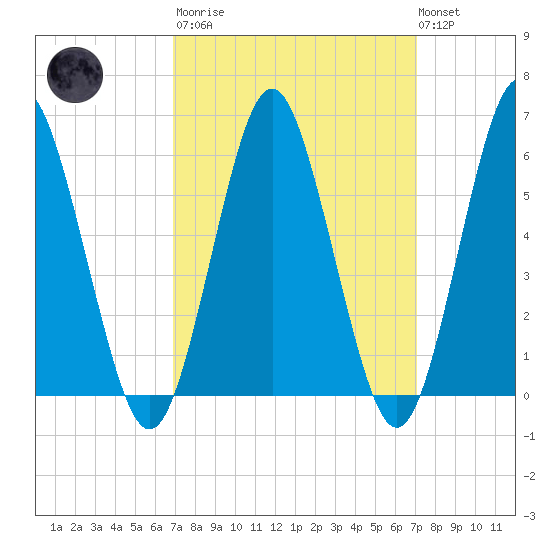 Port Jefferson tide chart for Tuesday, March 21, 2023