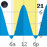 Port Jefferson tide chart for Tuesday, March 21, 2023