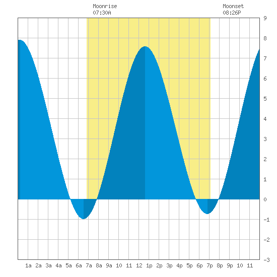 Port Jefferson tide chart for Wednesday, March 22, 2023