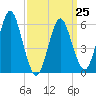 Port Jefferson tide chart for Saturday, March 25, 2023