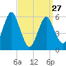 Port Jefferson tide chart for Monday, March 27, 2023