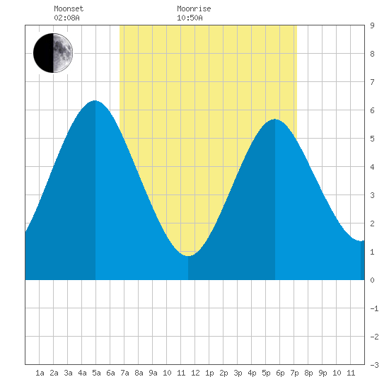 Port Jefferson tide chart for Tuesday, March 28, 2023