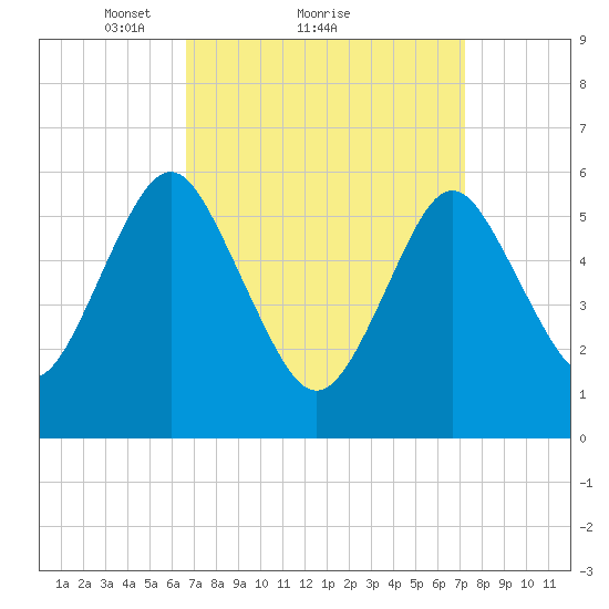 Port Jefferson tide chart for Wednesday, March 29, 2023