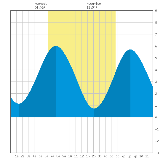 Port Jefferson tide chart for Thursday, March 2, 2023