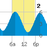 Port Jefferson tide chart for Thursday, March 2, 2023