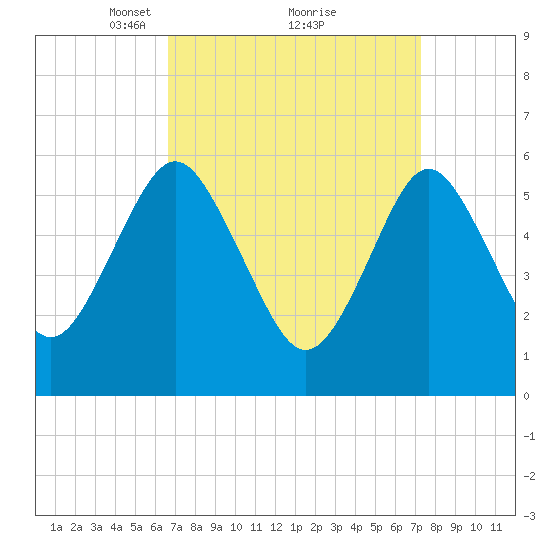 Port Jefferson tide chart for Thursday, March 30, 2023
