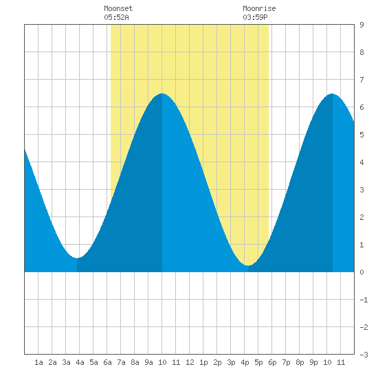 Port Jefferson tide chart for Sunday, March 5, 2023