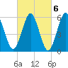 Port Jefferson tide chart for Monday, March 6, 2023