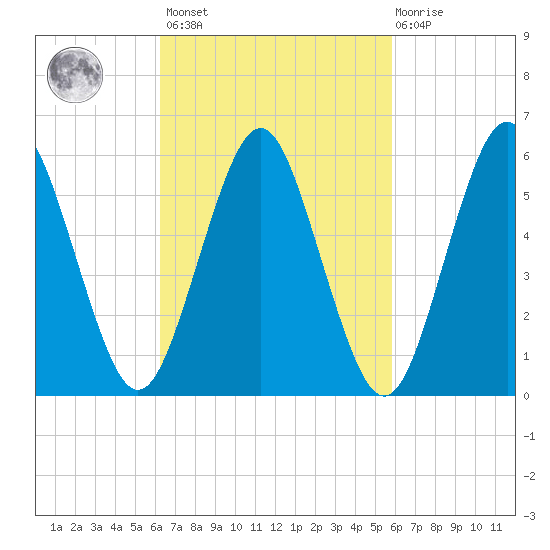 Port Jefferson tide chart for Tuesday, March 7, 2023