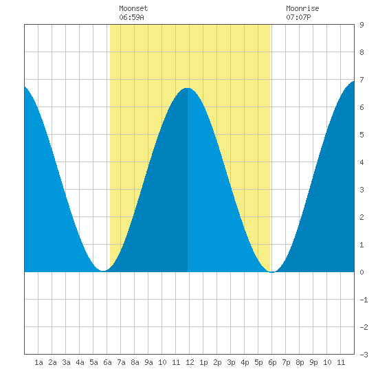 Port Jefferson tide chart for Wednesday, March 8, 2023