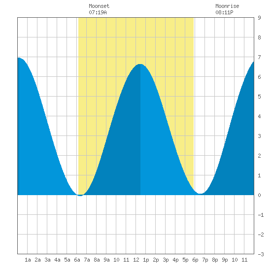 Port Jefferson tide chart for Thursday, March 9, 2023