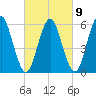 Port Jefferson tide chart for Thursday, March 9, 2023