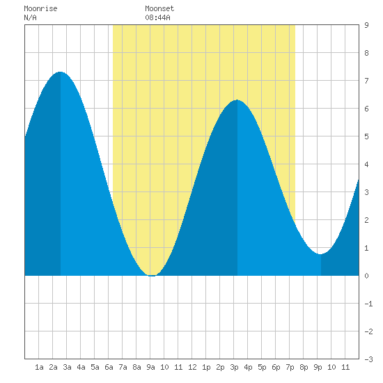 Port Jefferson tide chart for Monday, April 10, 2023