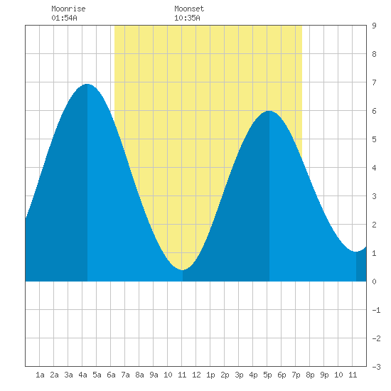 Port Jefferson tide chart for Wednesday, April 12, 2023