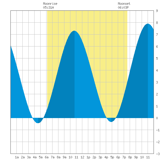 Port Jefferson tide chart for Tuesday, April 18, 2023