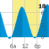 Port Jefferson tide chart for Tuesday, April 18, 2023