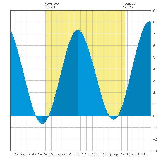 Port Jefferson tide chart for Wednesday, April 19, 2023