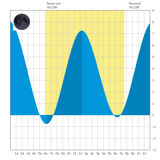 Port Jefferson tide chart for Thursday, April 20, 2023