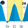 Port Jefferson tide chart for Thursday, April 20, 2023