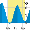 Port Jefferson tide chart for Saturday, April 22, 2023