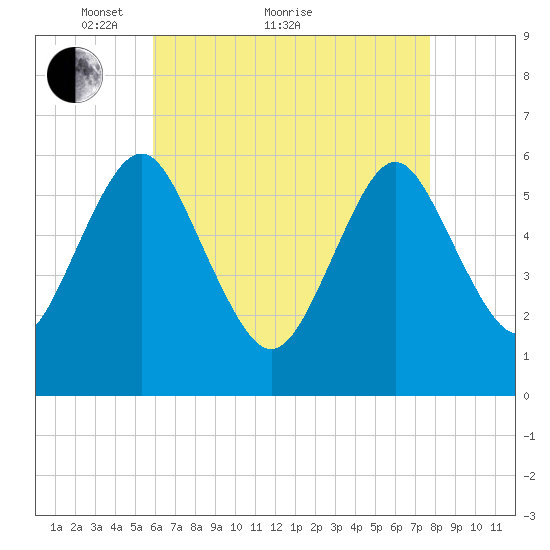 Port Jefferson tide chart for Thursday, April 27, 2023