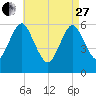 Port Jefferson tide chart for Thursday, April 27, 2023