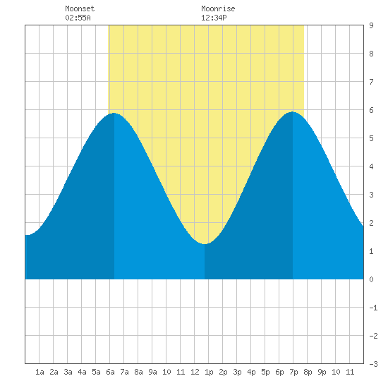 Port Jefferson tide chart for Friday, April 28, 2023
