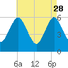 Port Jefferson tide chart for Friday, April 28, 2023