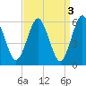 Port Jefferson tide chart for Monday, April 3, 2023