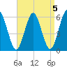 Port Jefferson tide chart for Wednesday, April 5, 2023