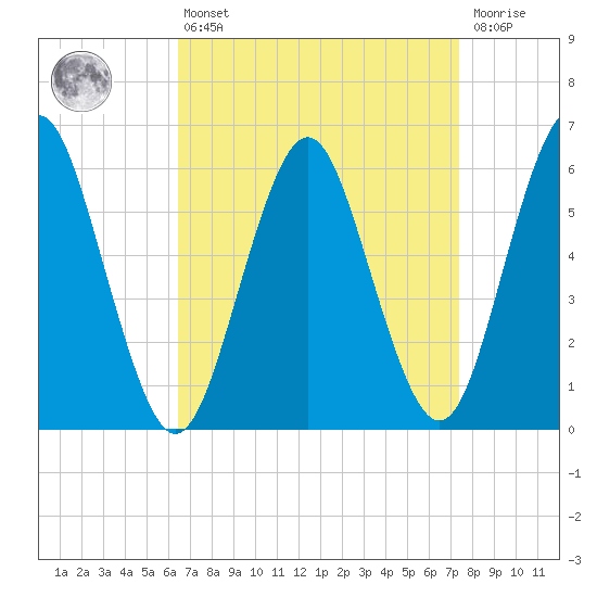 Port Jefferson tide chart for Thursday, April 6, 2023